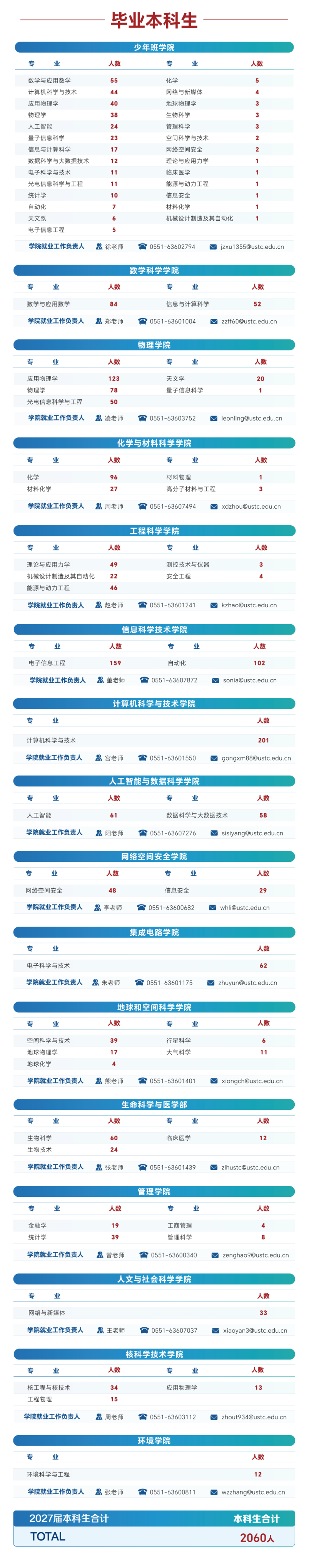 中国科学技术大学2027届毕业生生源信息公布！本科毕业2060人.png