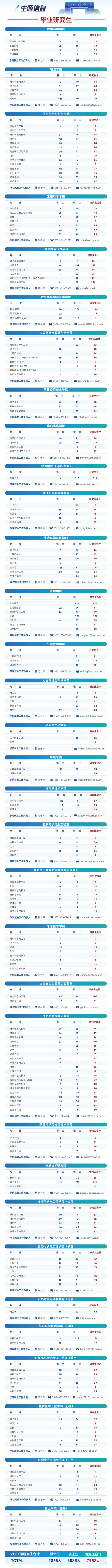 中国科学技术大学2027届毕业生生源信息公布！本科毕业2060人2_副本.png