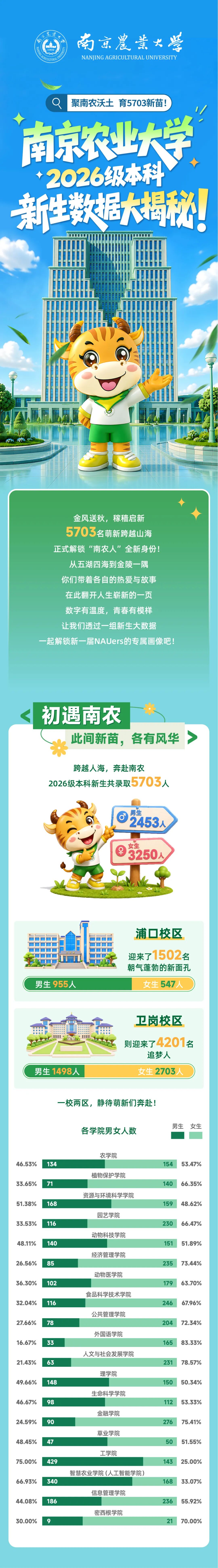 1788492429221872.jpg 聚南农沃土,育5703新苗!南京农业大学2026级本科新生数据大揭秘!.jpg