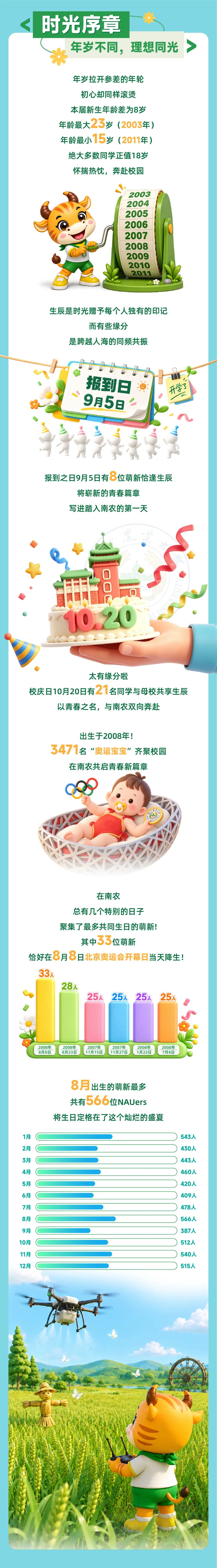 1788492487823423.jpg 5703位新生!南京农业大学2026级本科新生数据大揭秘!2.jpg