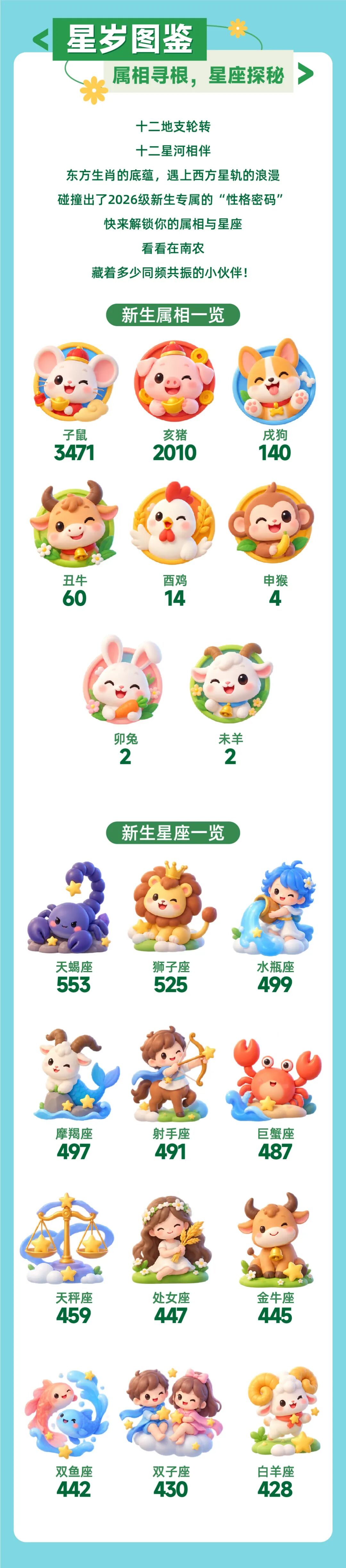 1788492570739840.jpg 5703位新生!南京农业大学2026级本科新生数据大揭秘!7.jpg
