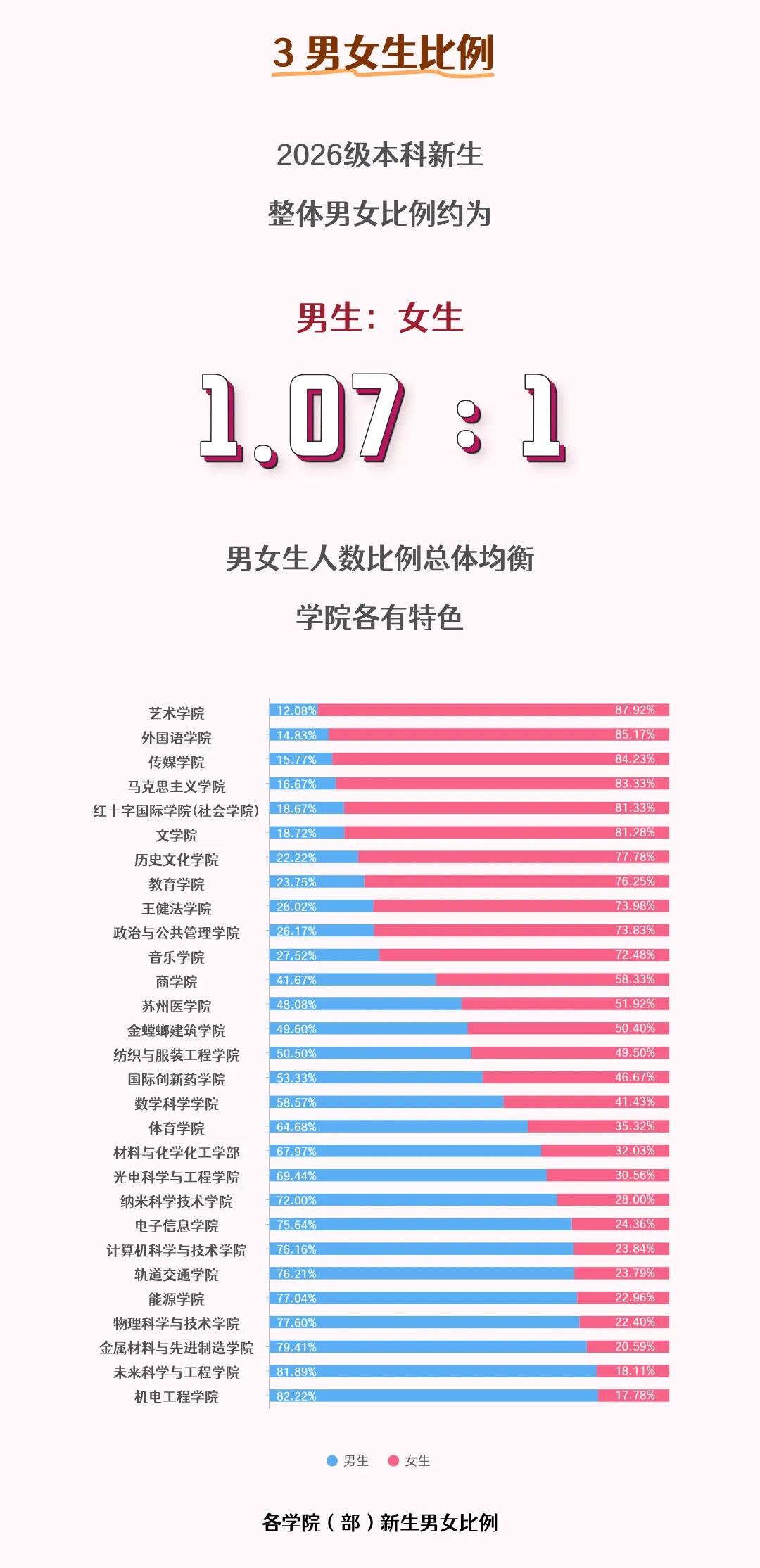 1788754320444083.jpg 揭秘!苏大2026级本科新生大数据来啦!4.jpg