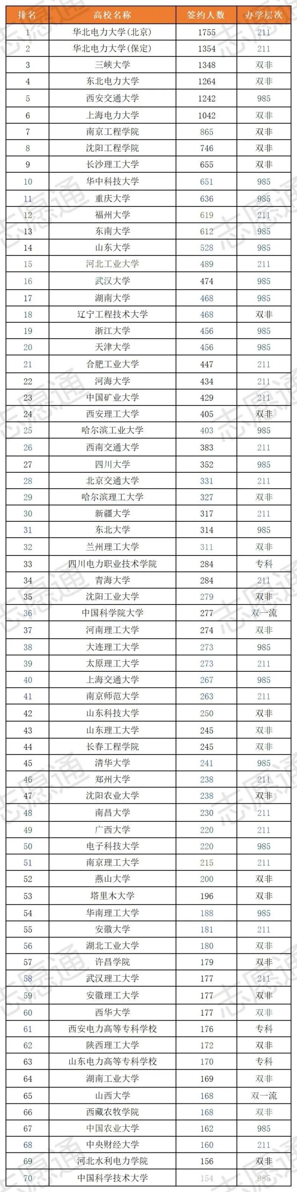 国网2026录用名单曝光！70所高校上榜，电力报考看清院校梯队_副本.jpg