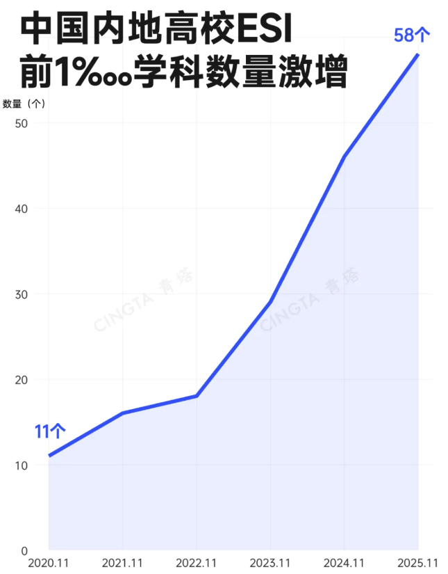 1788829168356203.png 第二轮“双一流” 中国大学集体跃升!3.png