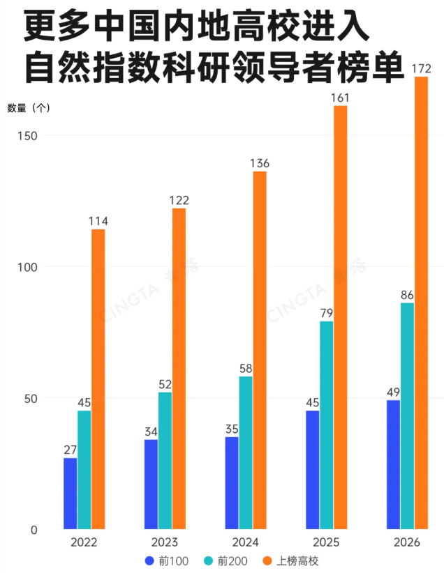 1788829274965301.png 第二轮“双一流” 中国大学集体跃升!6.png