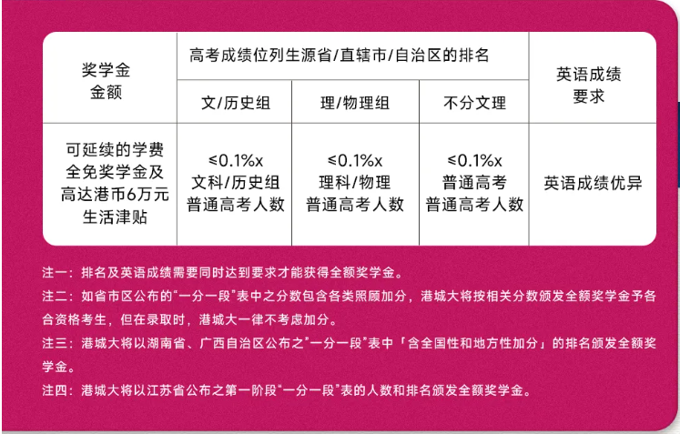 内地高考生看过来！港城大入门奖学金申请攻略4.png