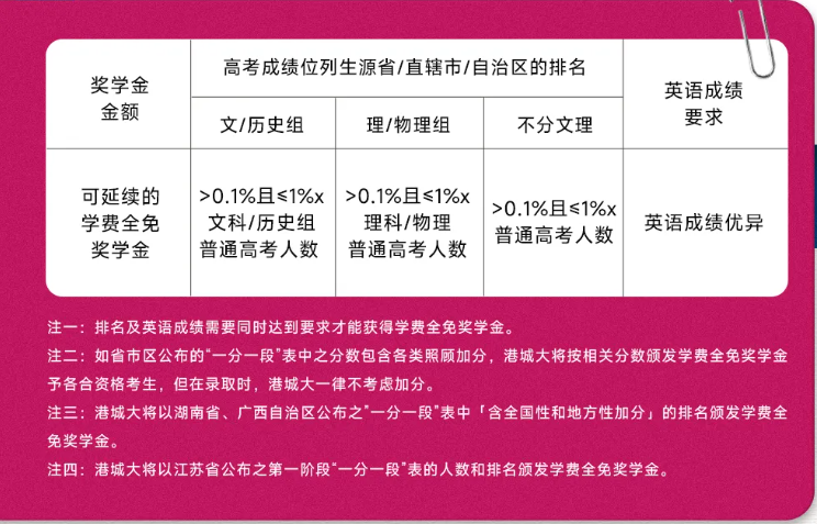 内地高考生看过来！港城大入门奖学金申请攻略6.png