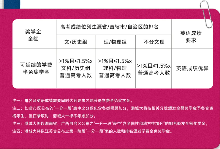 内地高考生看过来！港城大入门奖学金申请攻略8.png