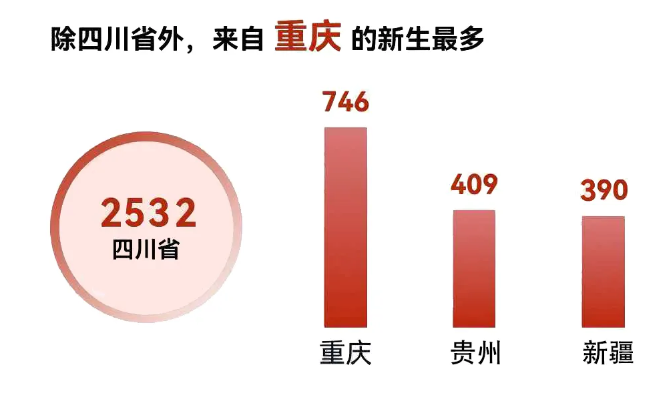 揭秘！四川大学2026级新生大数据来了！.png