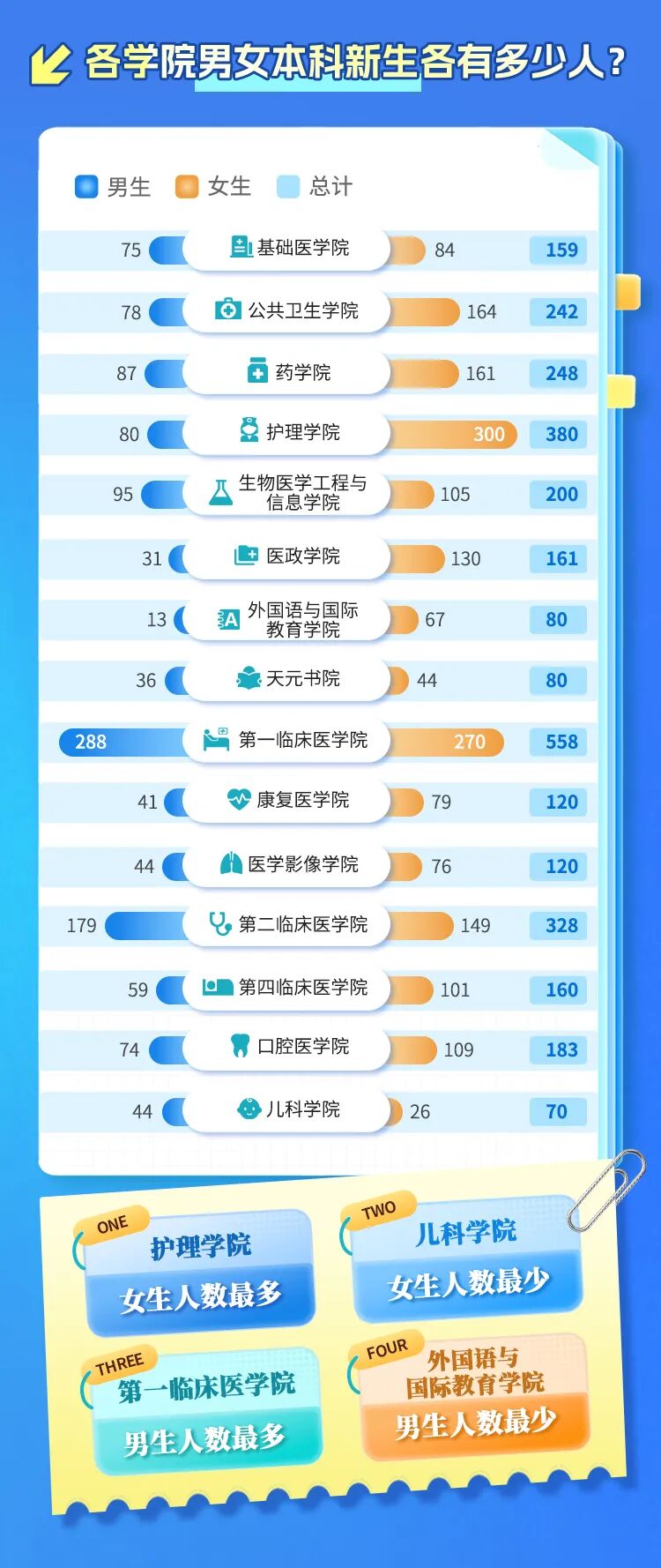 1788938654362719.jpg 3089名本科新生!南京医科大学2026年新生大数据来啦!2.jpg
