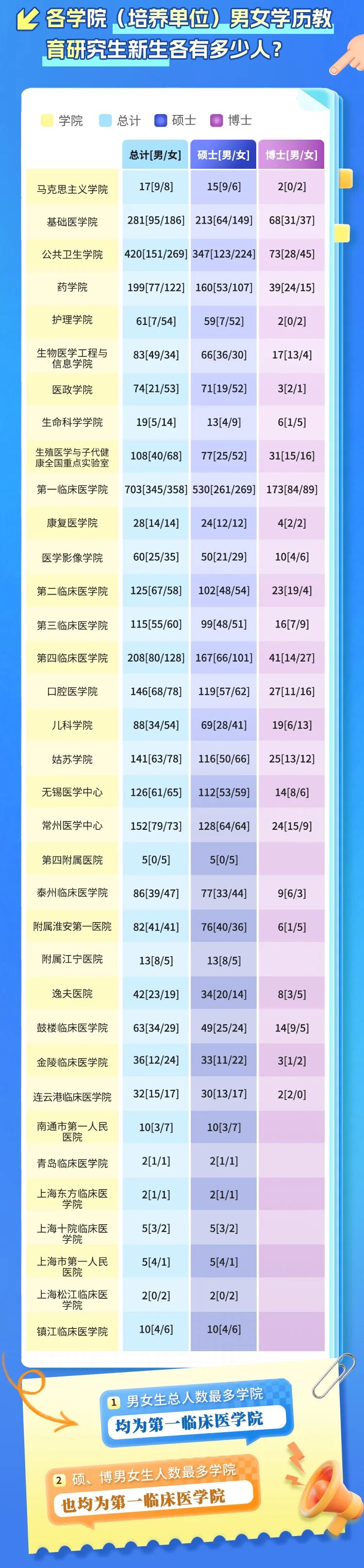 1788938671535406.jpg 3089名本科新生!南京医科大学2026年新生大数据来啦!3.jpg