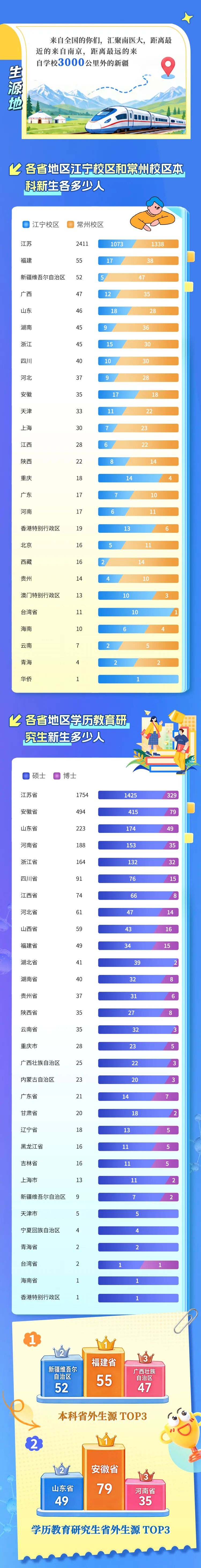 1788938688200736.jpg 3089名本科新生!南京医科大学2026年新生大数据来啦!4.jpg