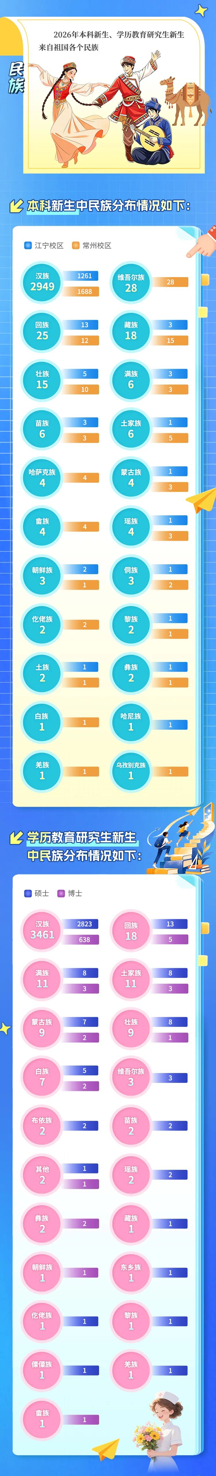 1788938710422251.jpg 3089名本科新生!南京医科大学2026年新生大数据来啦!5.jpg