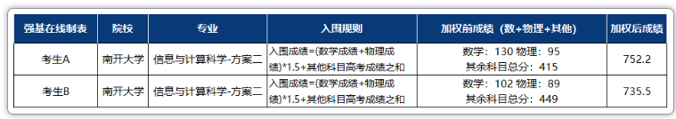 别只盯竞赛！高考单科高分在强基计划中优势也不少！2.png