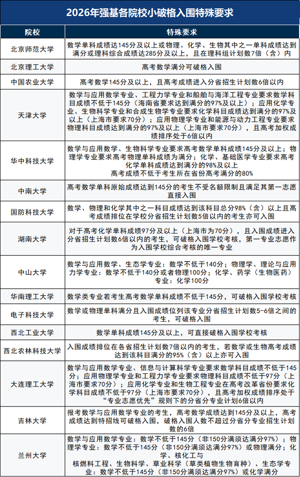别只盯竞赛！高考单科高分在强基计划中优势也不少！3.png