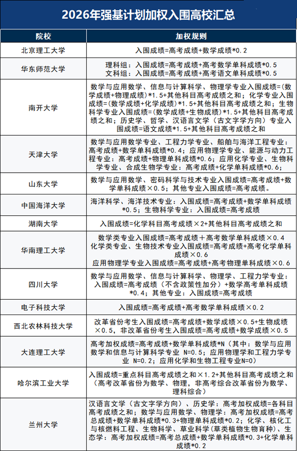 别只盯竞赛！高考单科高分在强基计划中优势也不少！6.png