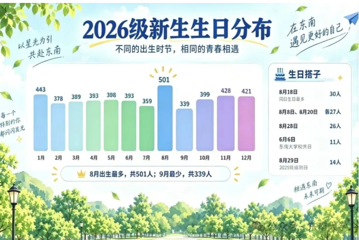 东南大学2026级本科新生大数据来啦！8.png