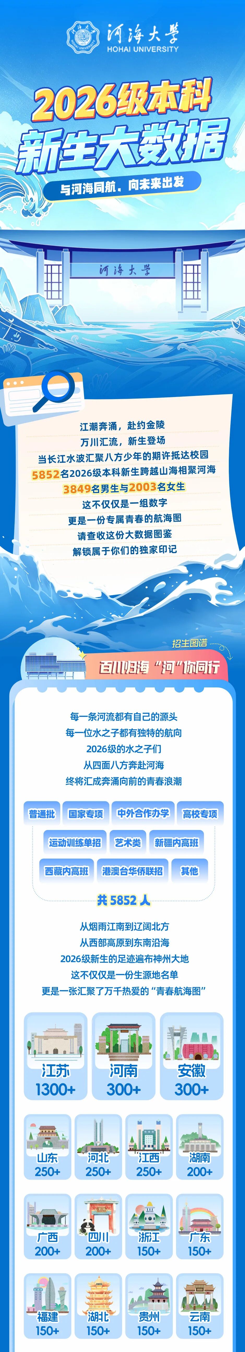 1789015701161750.jpg 5852人!河海大学2026级本科新生大数据出炉!.jpg