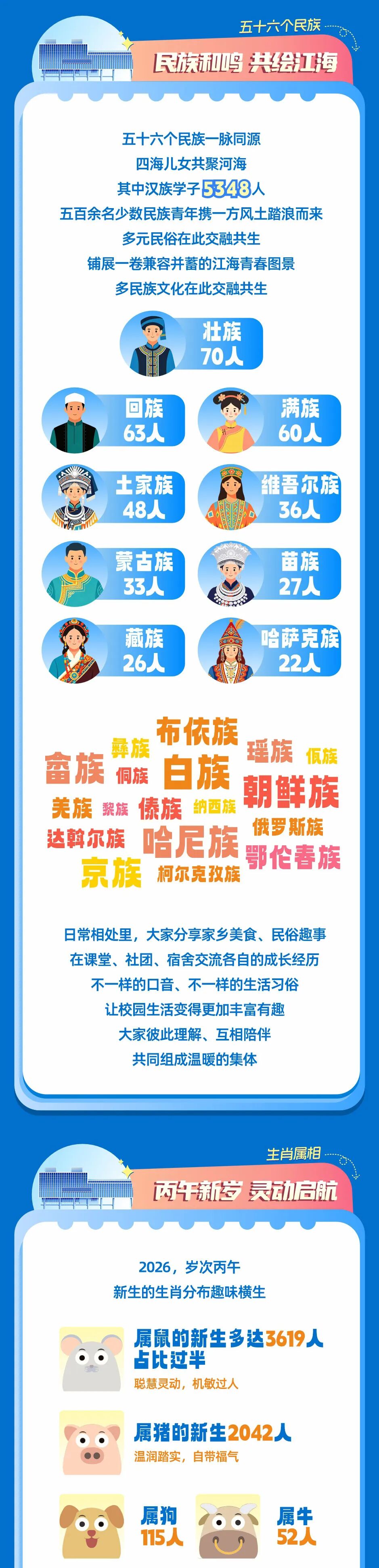 1789015809203584.jpg 5852人!河海大学2026级本科新生大数据出炉!6.jpg