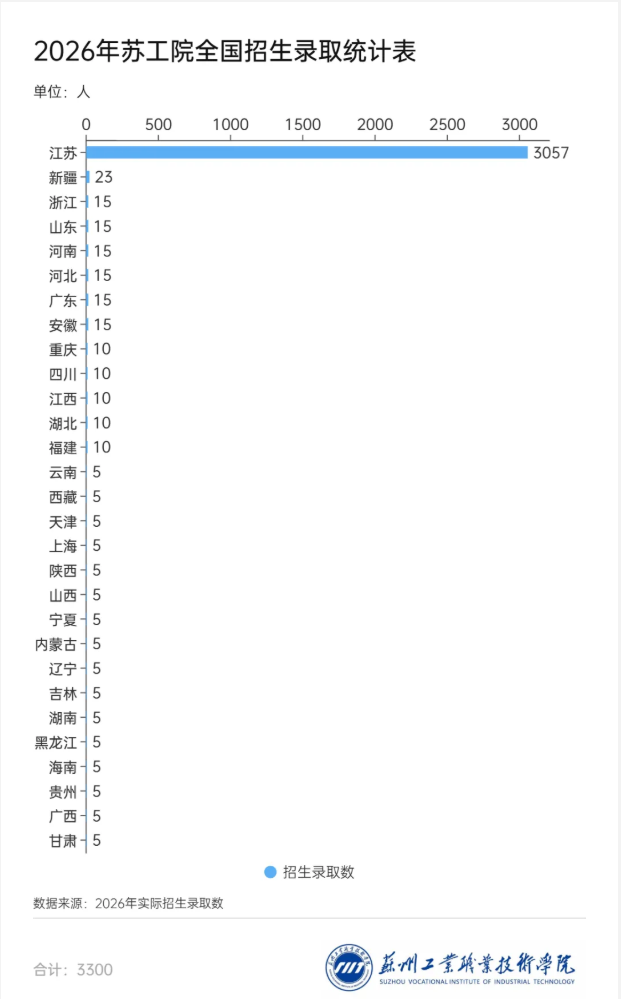 1789114399853584.png 3300名新生!苏州工业职业技术学院2026年新生大数据出炉!3.png