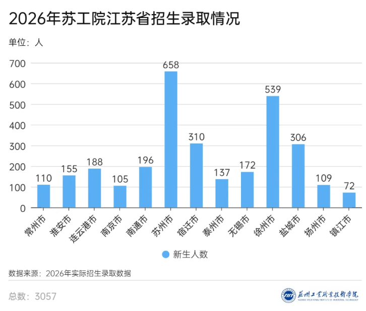 1789114405901263.png 3300名新生!苏州工业职业技术学院2026年新生大数据出炉!2.png