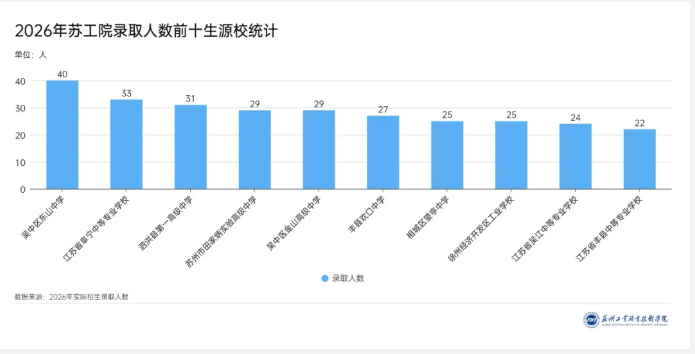 1789114464250955.png 3300名新生!苏州工业职业技术学院2026年新生大数据出炉!5.png