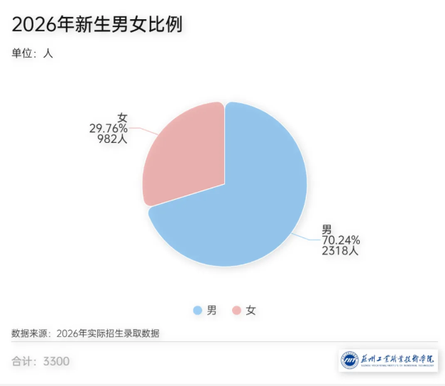 1789114556995315.png 3300名新生!苏州工业职业技术学院2026年新生大数据出炉!6.png