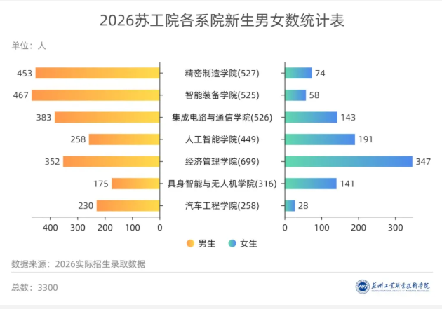 1789114568961856.png 3300名新生!苏州工业职业技术学院2026年新生大数据出炉!7.png