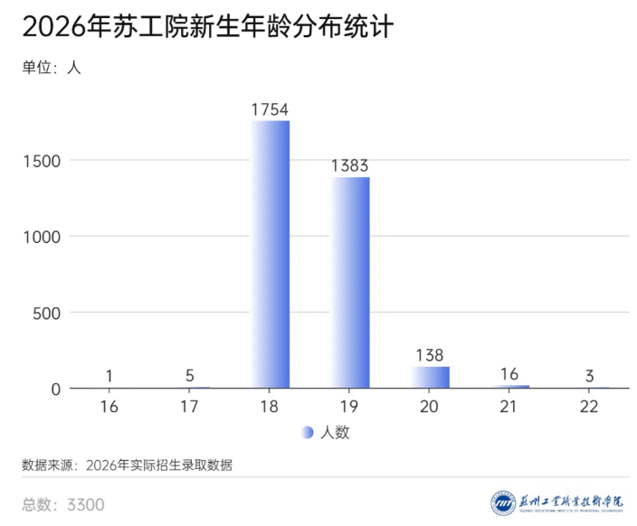 1789114589805623.png 3300名新生!苏州工业职业技术学院2026年新生大数据出炉!8.png