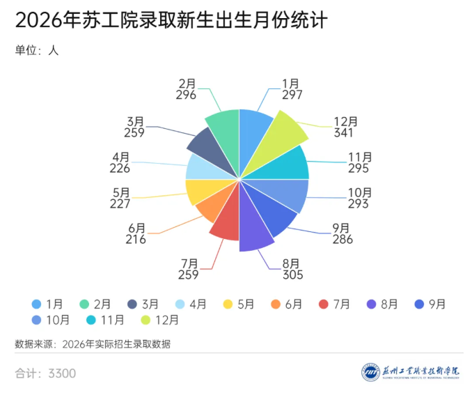 1789114618564345.png 3300名新生!苏州工业职业技术学院2026年新生大数据出炉!11.png