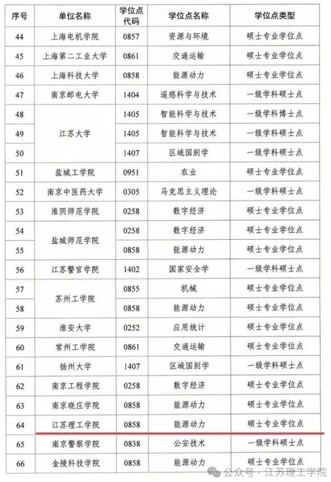 1789544328783033.png 喜报!江苏理工学院获批能源动力硕士专业学位点!3.png