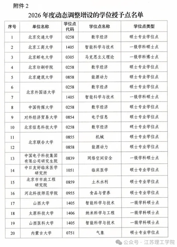 1789690705538055.png 关注!江苏多所高校新增硕博点!2.png