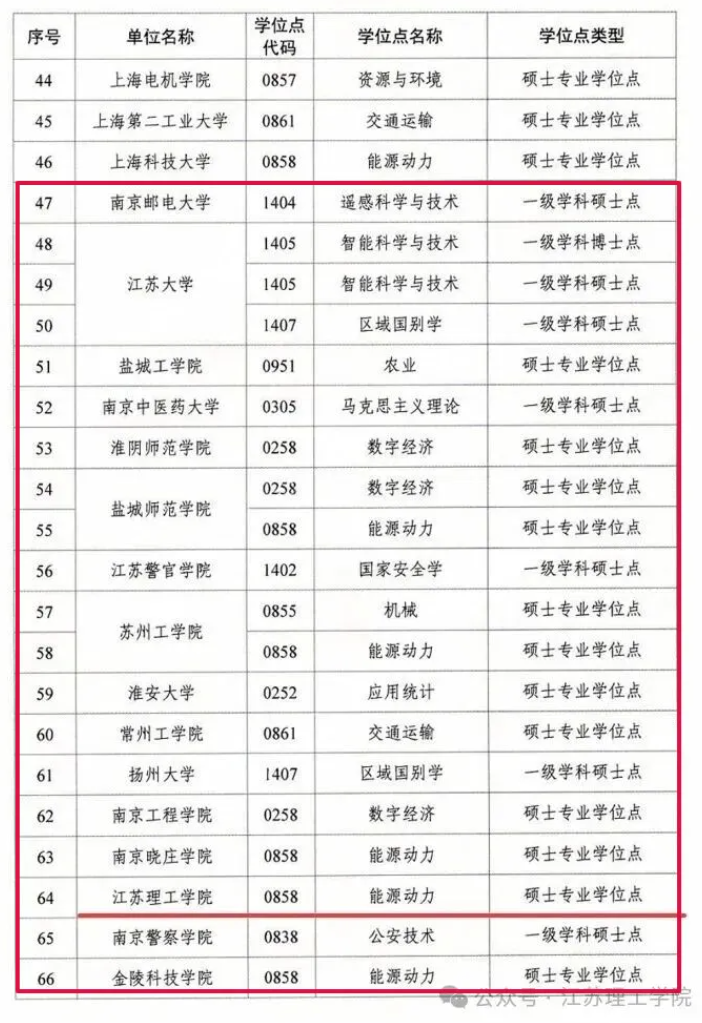 1789690712586690.png 关注!江苏多所高校新增硕博点!3.png