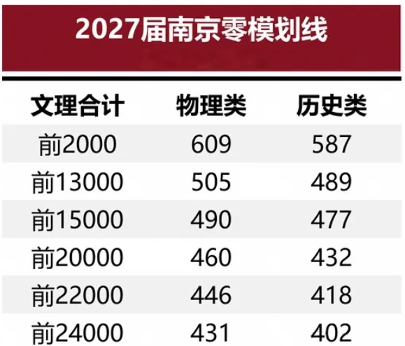 1789978581115353.png 南京2027届高三零模划线公布!附:9科试卷及答案.png