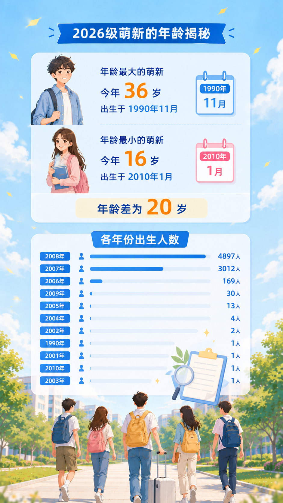 1790039071736742.png 8131人!江苏大学2026级新生大数据出炉!6.png