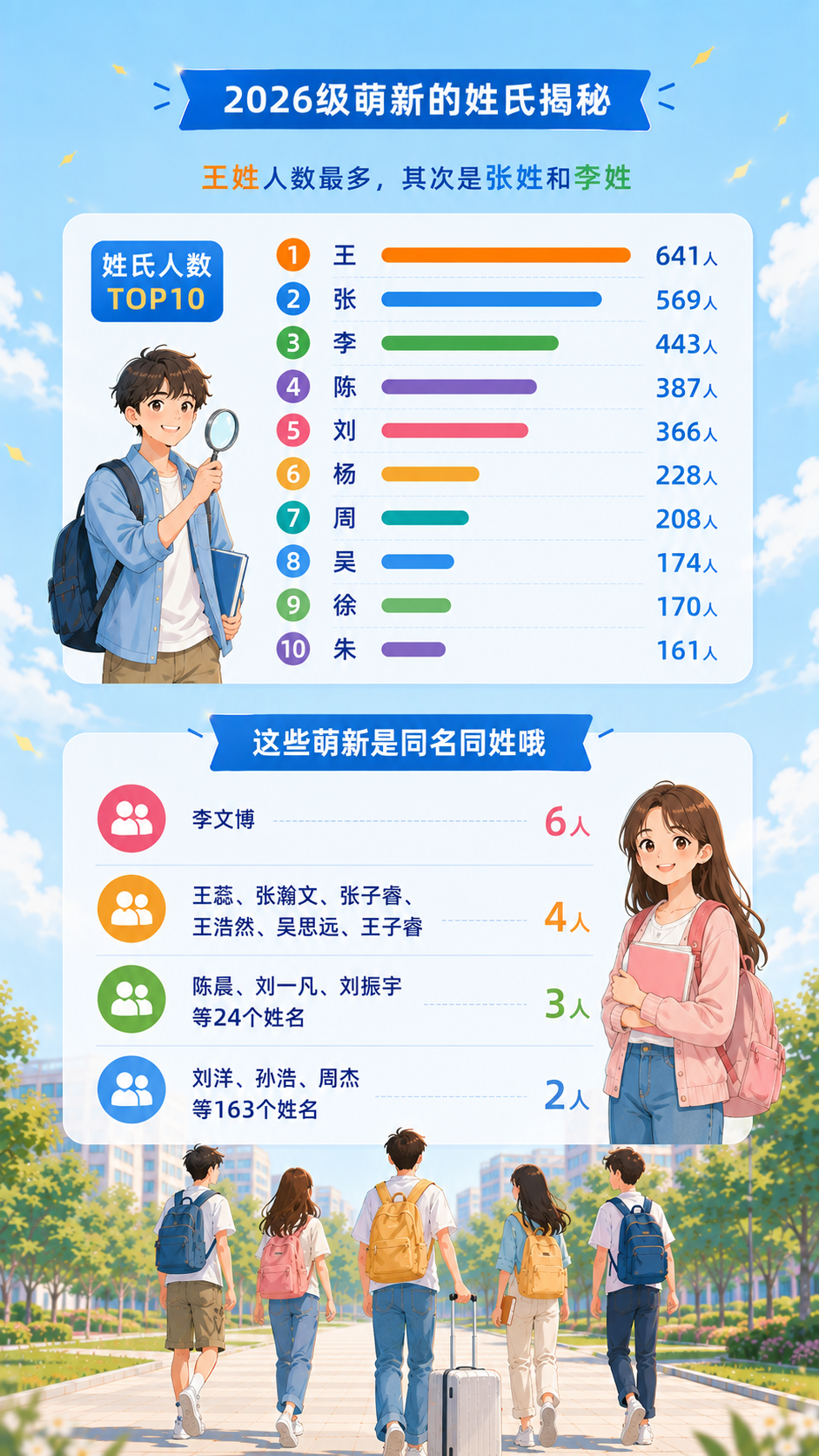 1790039167179135.png 8131人!江苏大学2026级新生大数据出炉!9.png