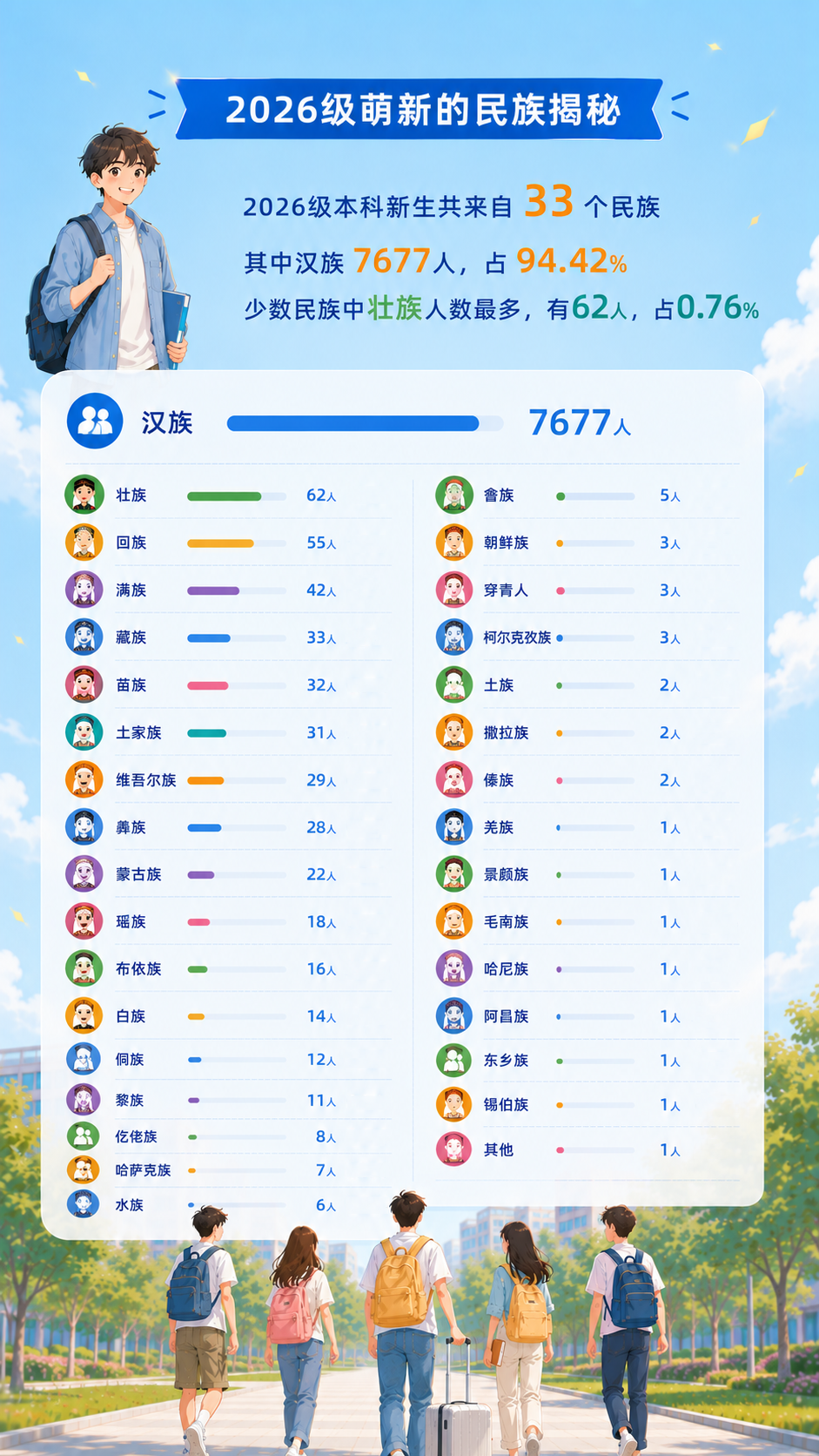 1790039175999670.png 8131人!江苏大学2026级新生大数据出炉!11.png