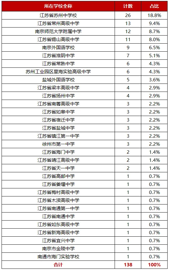 省一138人！第40届化学竞赛全国初赛江苏省一等奖学生公示名单11.png