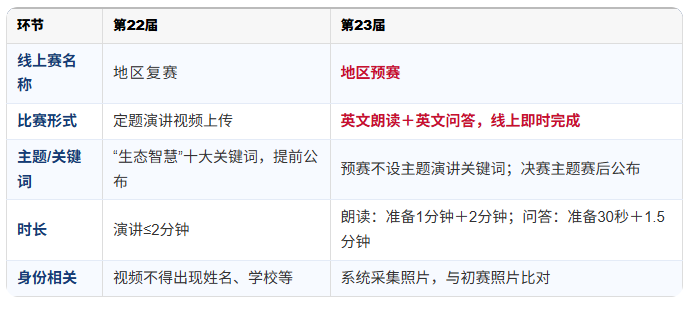 1790057644790816.png 有变!第23届“外研社杯”全国中学生外语素养大赛最新赛制出炉!2.png