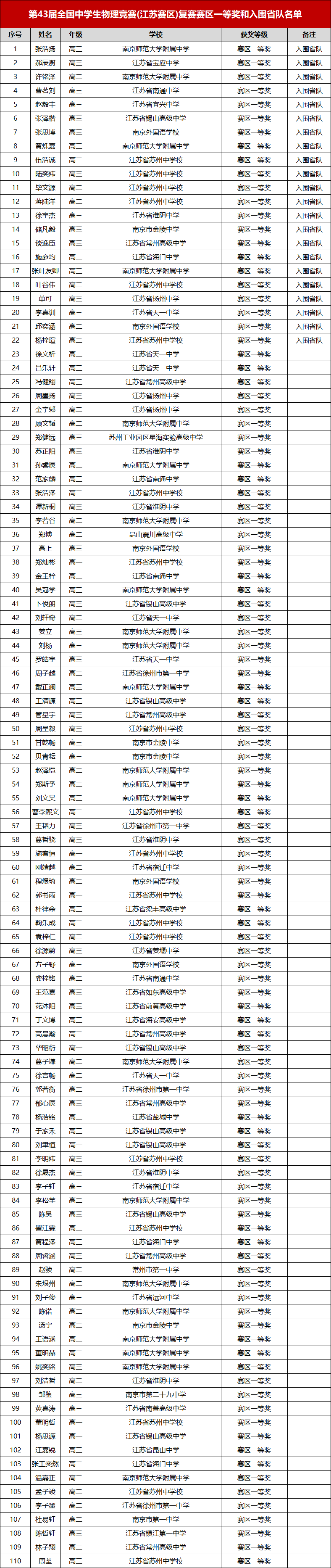 第43届物理竞赛（江苏赛区）复赛赛区一等奖和入围省队名单公布1.png