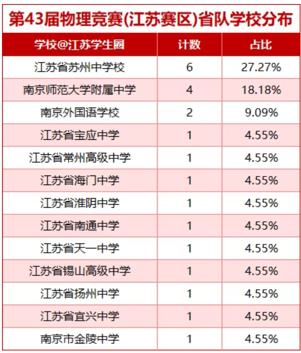 第43届物理竞赛（江苏赛区）复赛赛区一等奖和入围省队名单公布2.png