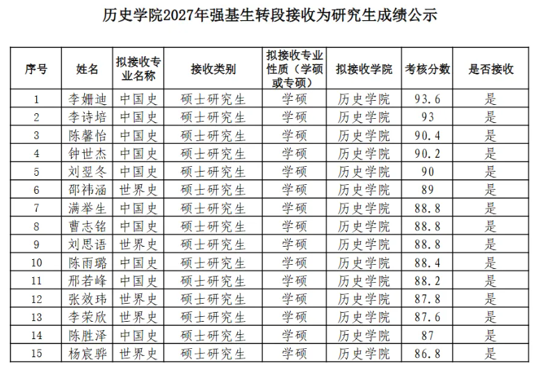 南开大学数学、计算机等9大院系2027年强基转段名单公示！9.png