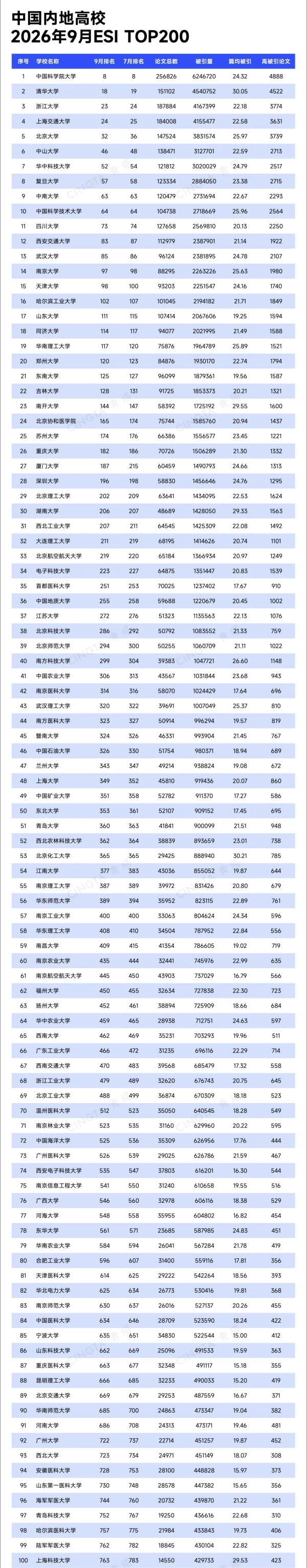 1790150568291653.jpg “双非”实现零的突破!6所高校,新晋ESI前万分之一_副本.jpg