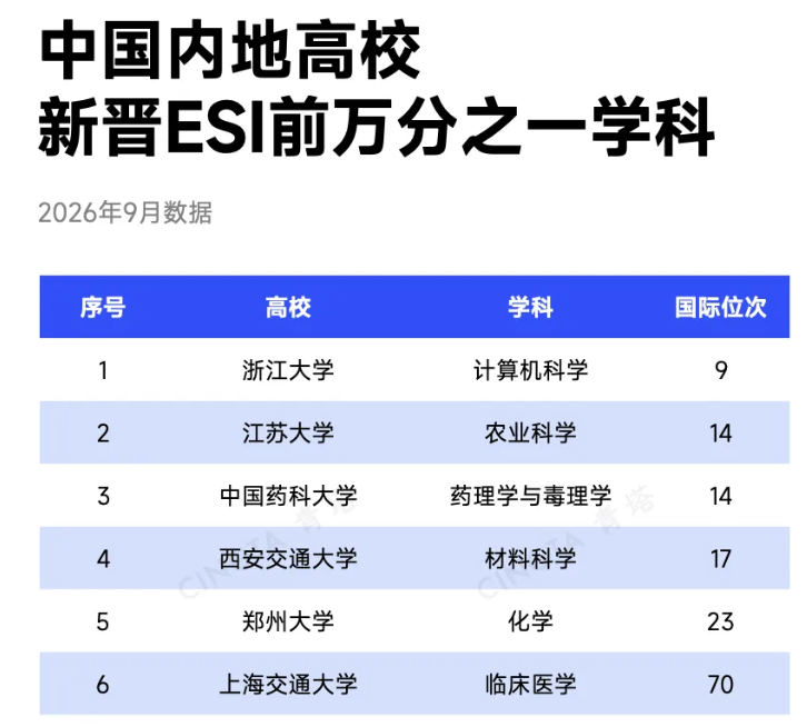 1790150631839586.png “双非”实现零的突破!6所高校,新晋ESI前万分之一3.png