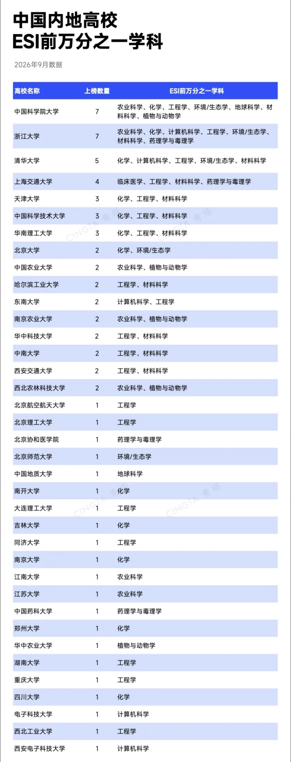 1790150706614298.jpg “双非”实现零的突破!6所高校,新晋ESI前万分之一5_副本.jpg