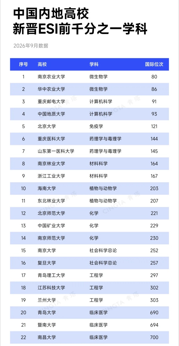 1790150716225098.jpg “双非”实现零的突破!6所高校,新晋ESI前万分之一6_副本.jpg