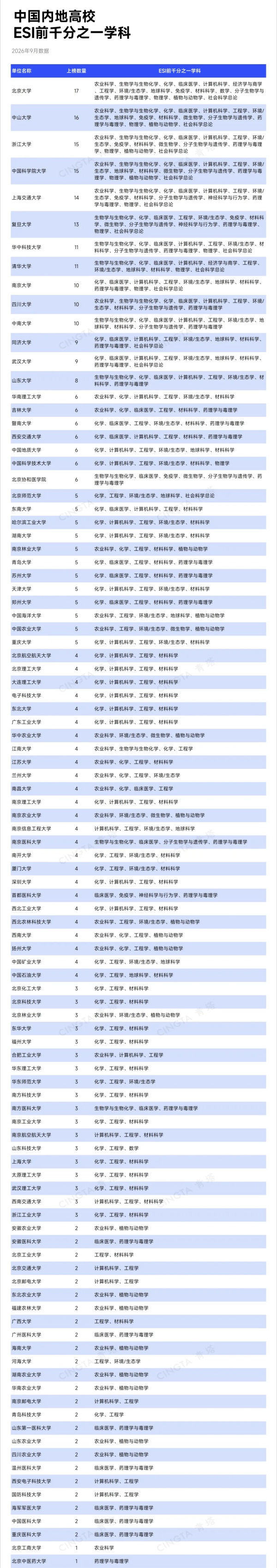 1790150764999955.jpg “双非”实现零的突破!6所高校,新晋ESI前万分之一8_副本.jpg