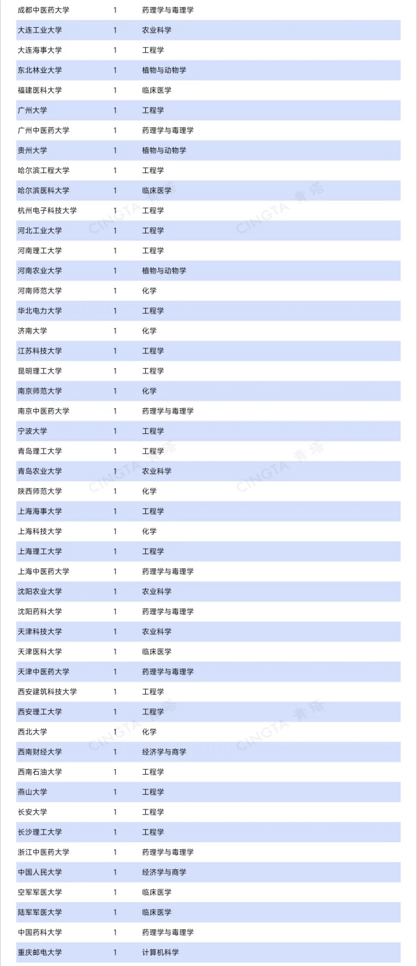 1790150825798530.jpg “双非”实现零的突破!6所高校,新晋ESI前万分之一11_副本.jpg