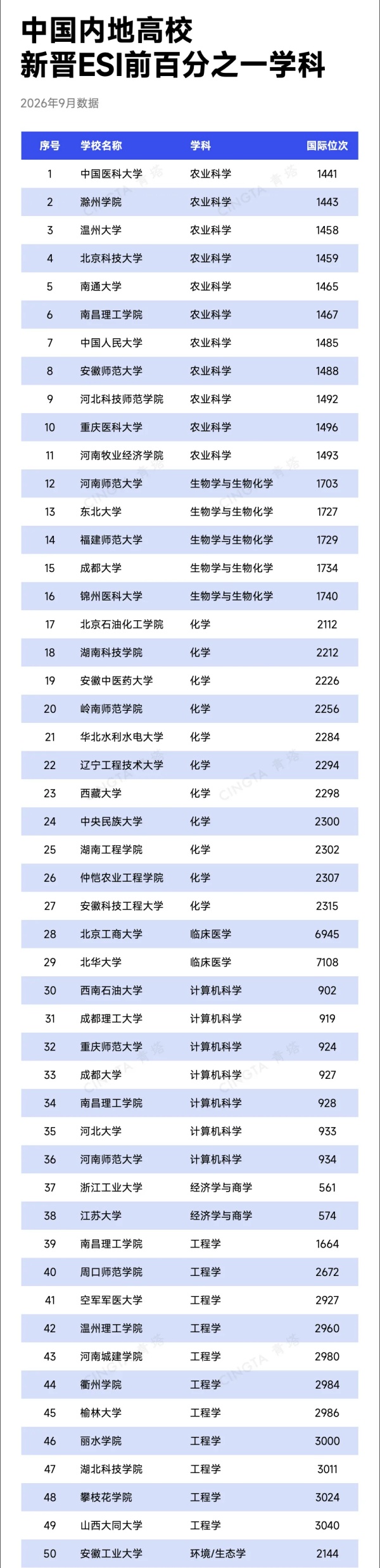 1790150859813020.jpg “双非”实现零的突破!6所高校,新晋ESI前万分之一12_副本.jpg