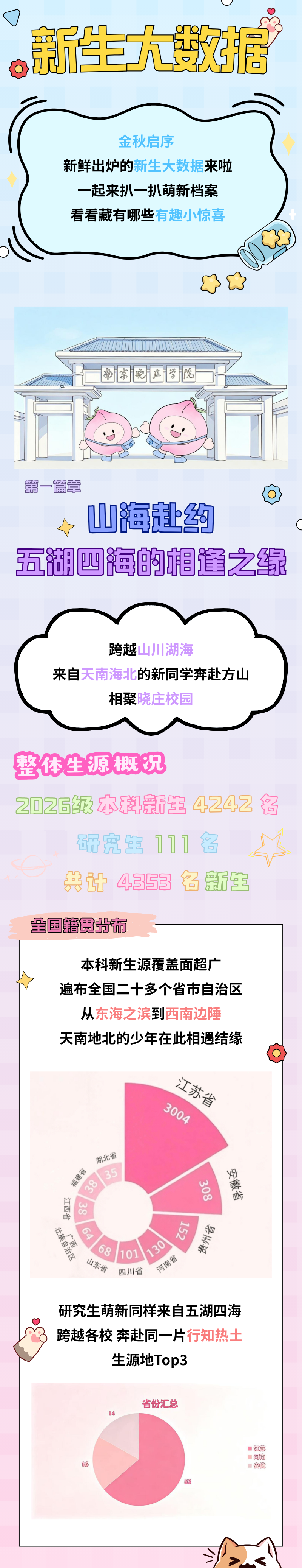 12位萌新与晓庄“撞”生日？这份新生大数据里藏着怎样的神仙缘分！.png